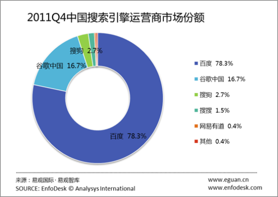 2011第四季度中国搜索引擎运营商市场份额