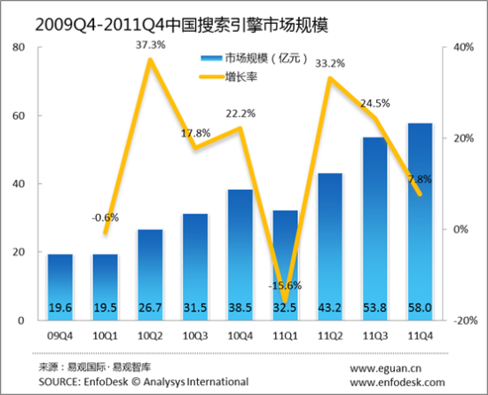 2009第四季度-2011第四季度中国搜索引擎市场规模