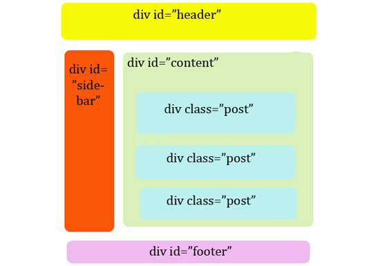 Designing a blog with html5