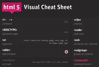 HTML 5 Visual Cheat Sheet by Woork 
